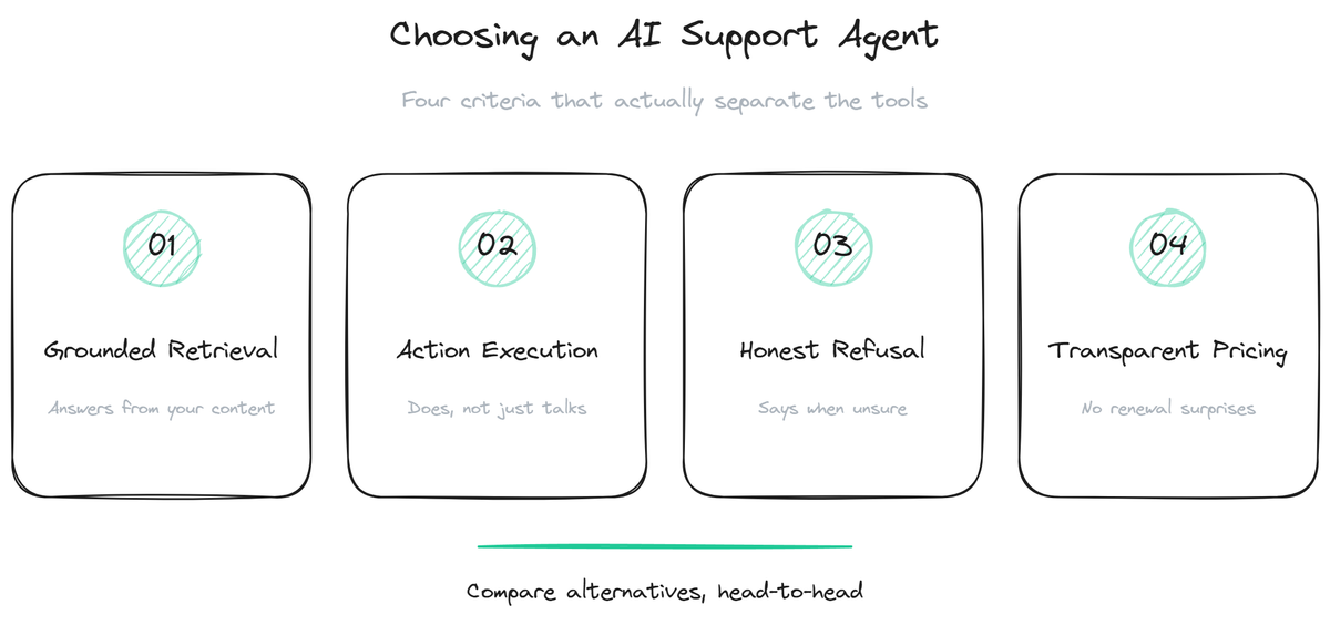 Best AI Support Agent Alternatives & Comparisons