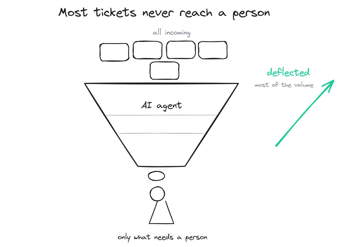 How Startups Can Reduce Support Tickets