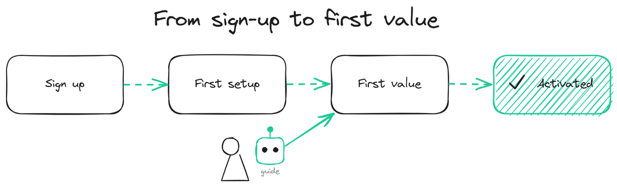 SaaS Onboarding Chatbot for Startups