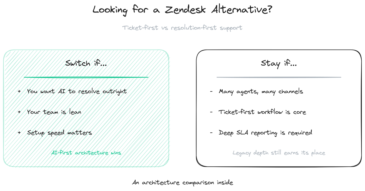 Best Zendesk Alternative for AI Support