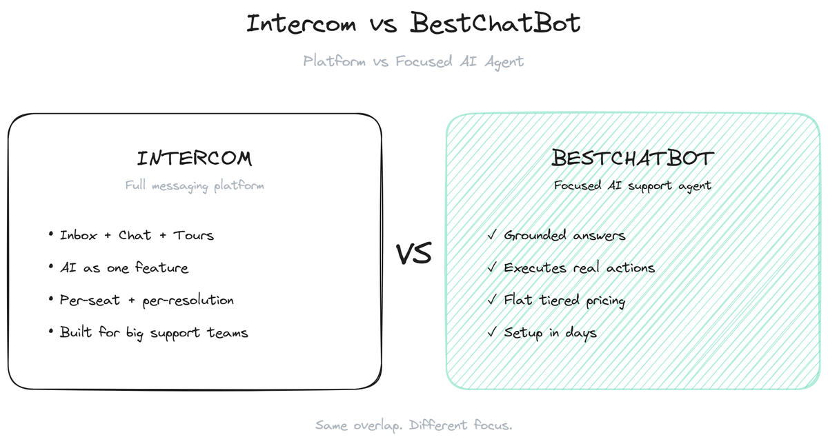 Intercom vs BestChatBot for AI Support