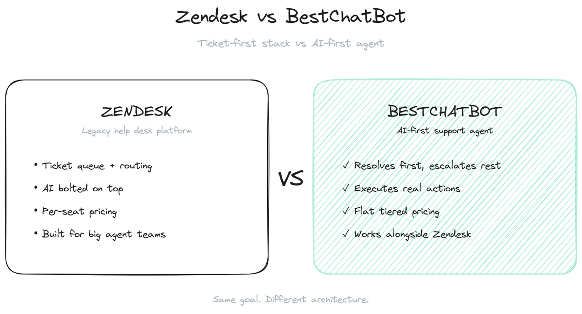 Zendesk vs BestChatBot for AI Support
