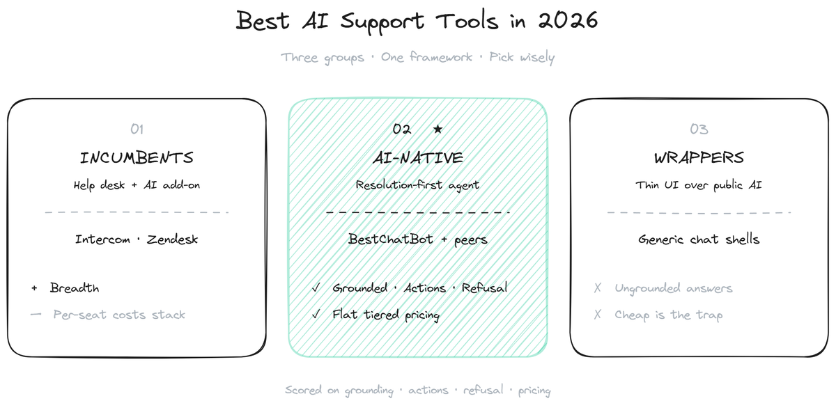 Best AI Support Tools for Websites and Communities