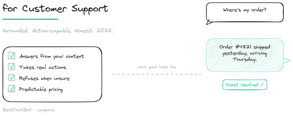 Best Chatbot Tools for Customer Support