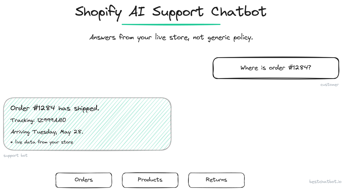 Shopify AI Support Chatbot