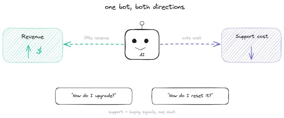 Revenue Chatbot for Sales and Support
