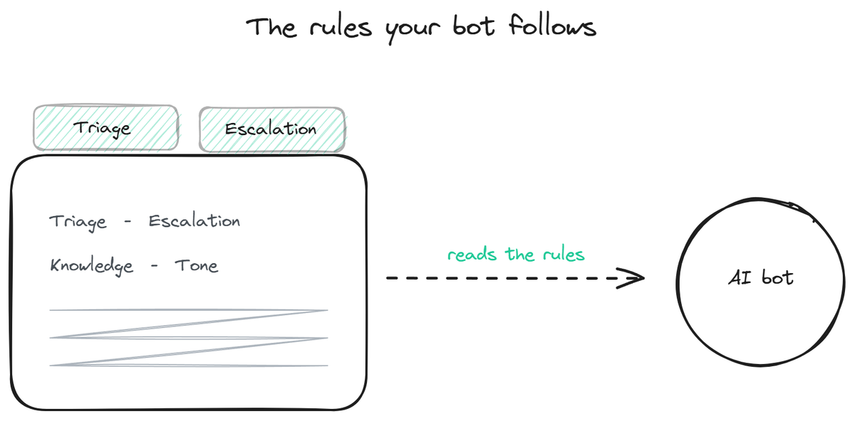 Startup Support Playbooks for AI