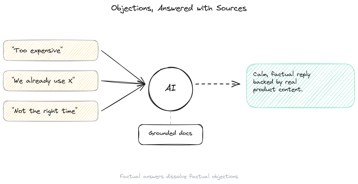 AI Objection Handling for Sales