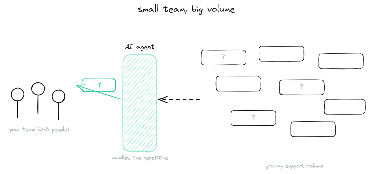 AI Support for Startups