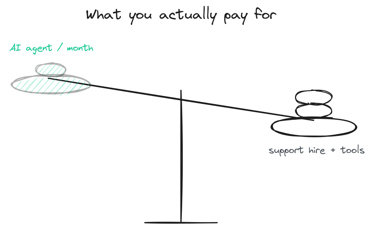 How Much Does an AI Support Agent Cost