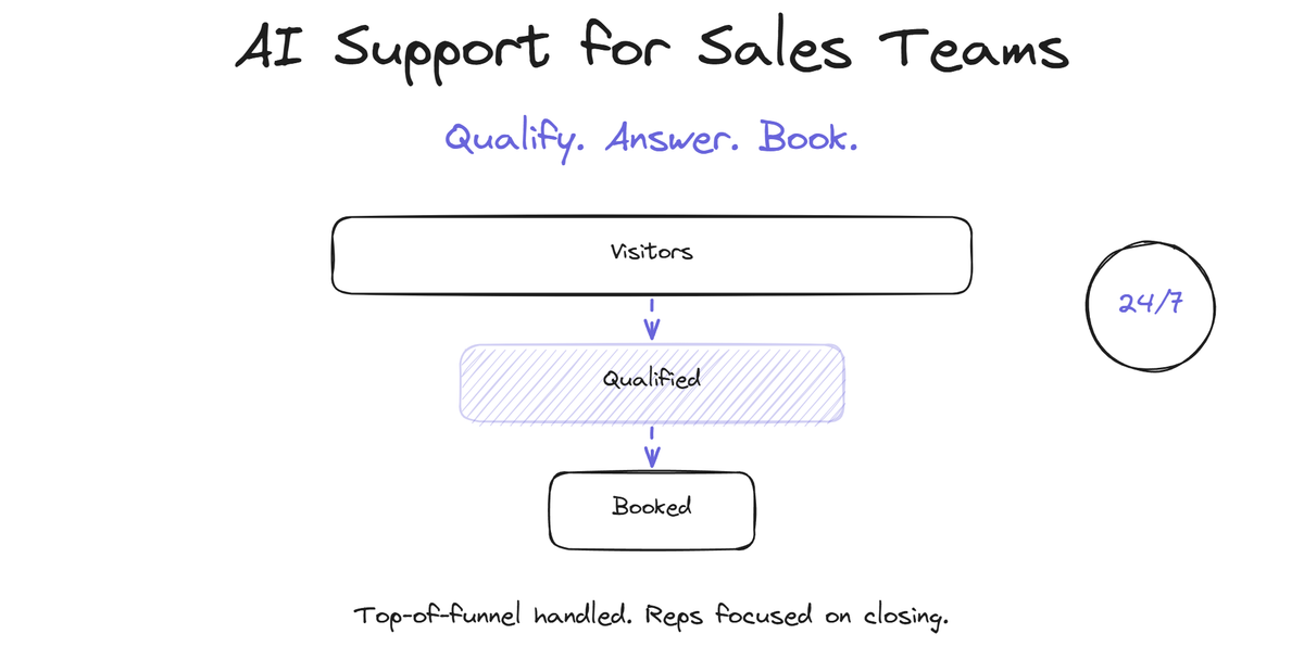 AI Support for Sales Teams
