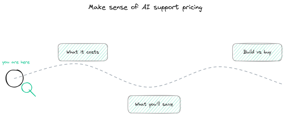 AI Support Pricing Guide