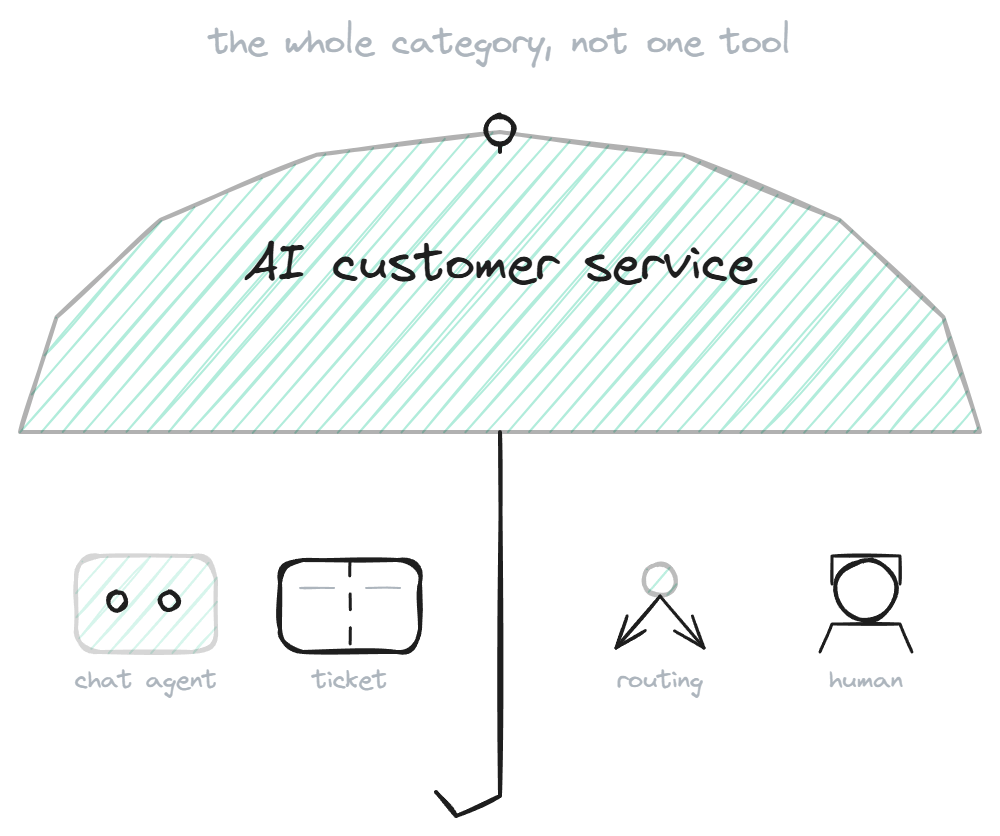 What Is AI Customer Service