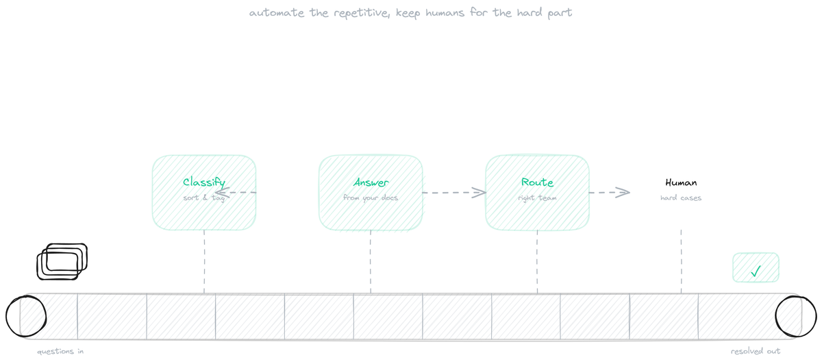 Customer Support Automation Guide