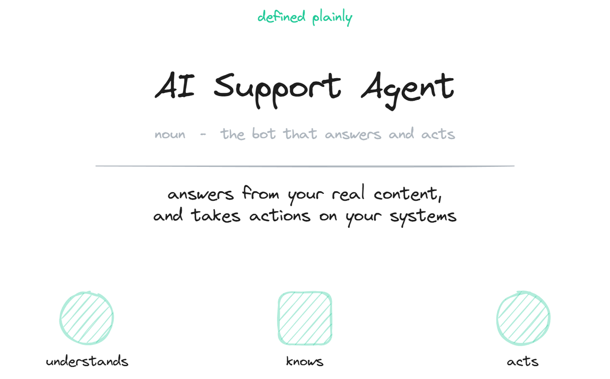 What Is an AI Support Agent