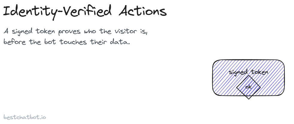 Identity-Verified Actions With JWT