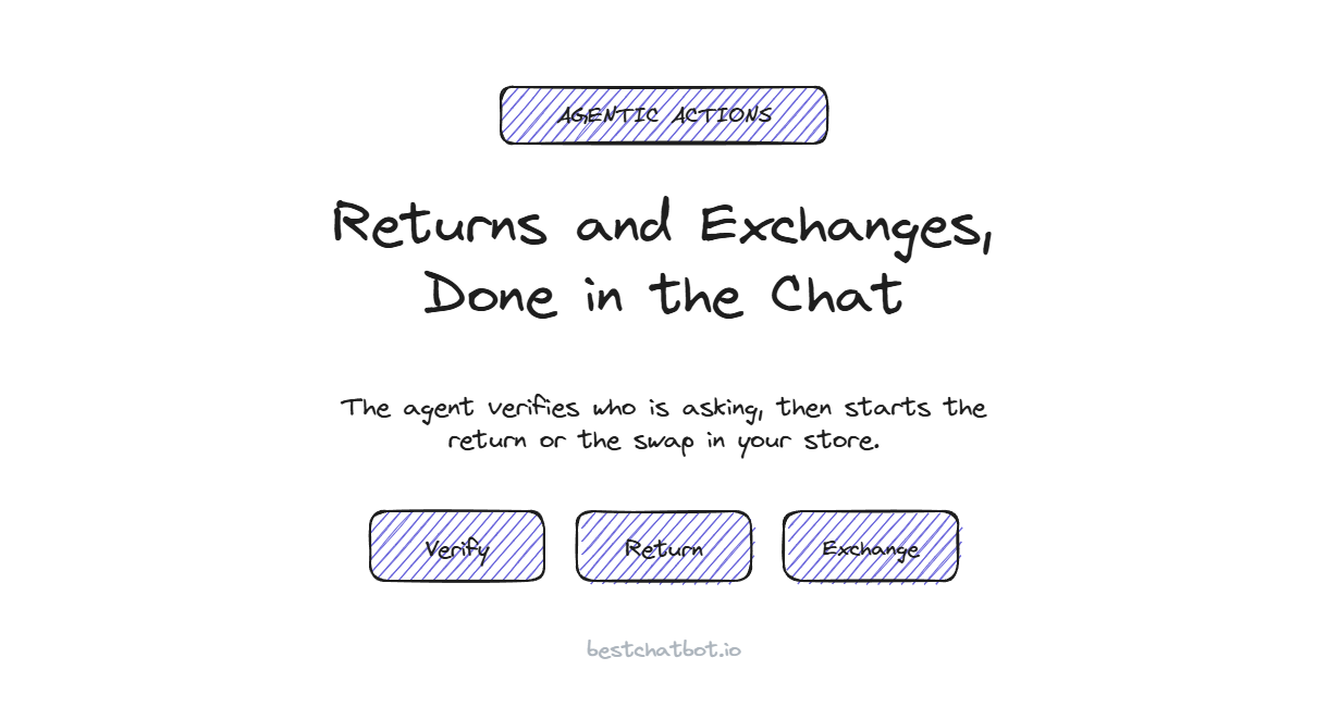 Returns and Exchanges Actions via Chatbot
