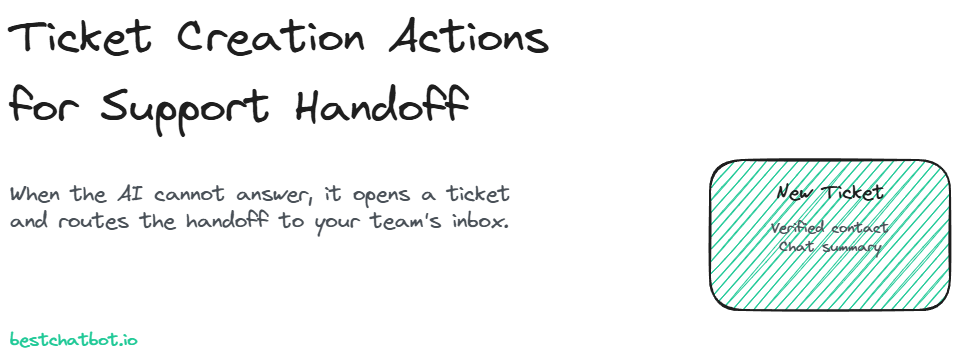Ticket Creation Actions for Support Handoff
