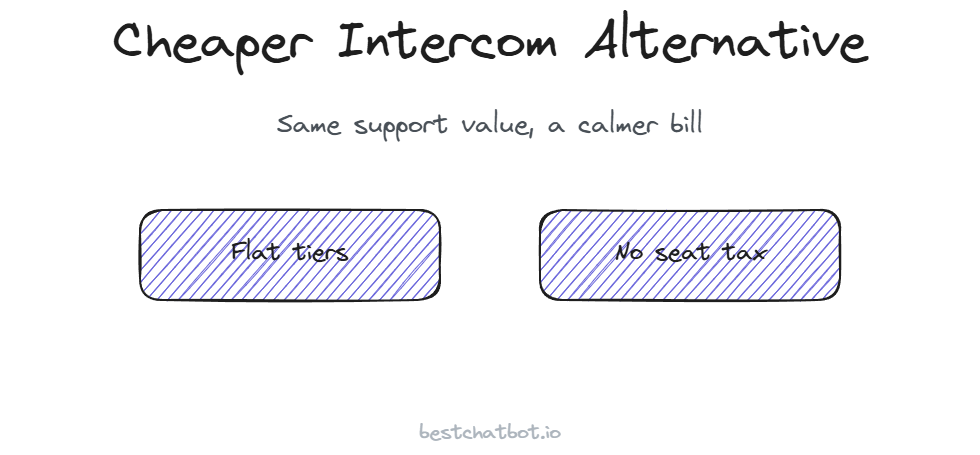 Cheaper Intercom Alternative: Same Support, Lower Bill