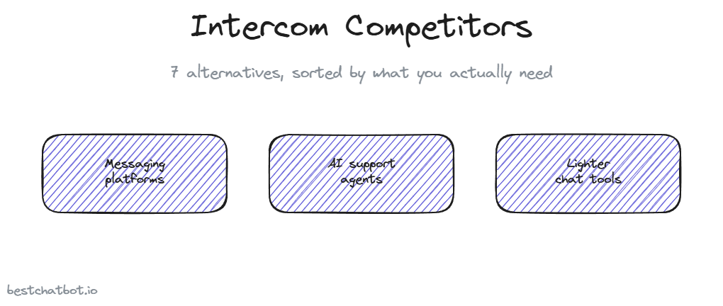 Intercom Competitors: 7 Alternatives Worth Comparing