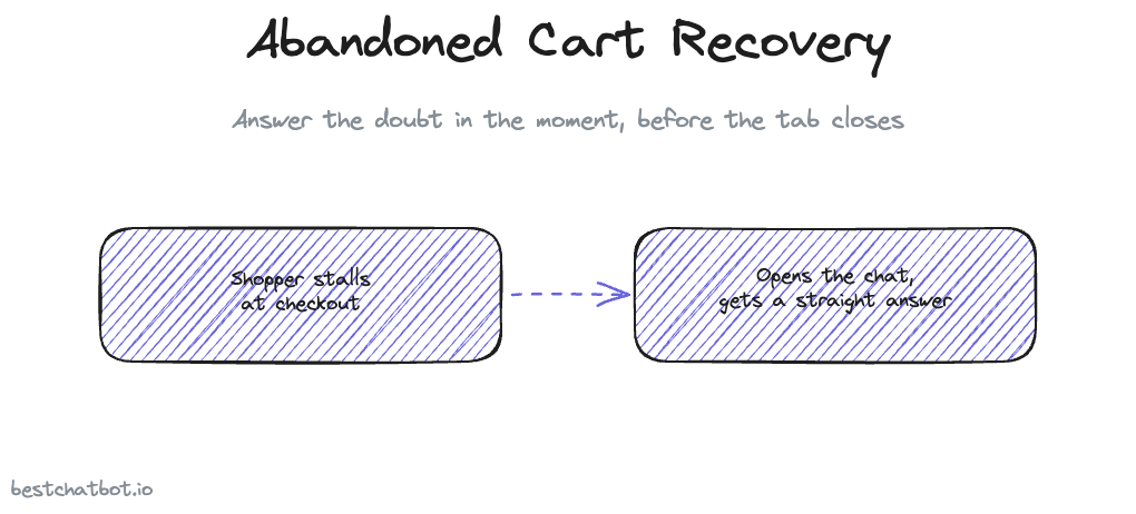 Abandoned Cart Recovery With AI Chat: Answer the Doubt in the Moment