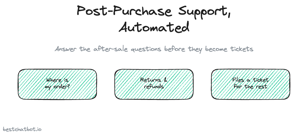 Post-Purchase Support Automation: Answer the Questions That Come After Checkout