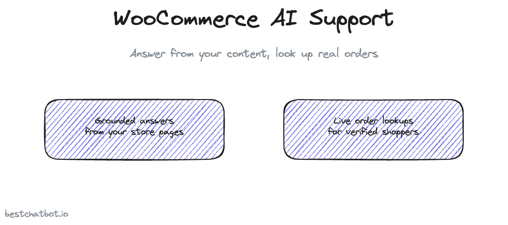 WooCommerce AI Support Chatbot: Answer and Act on Orders