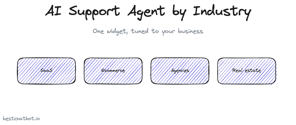 AI Support Agent by Industry: One Widget, Many Playbooks