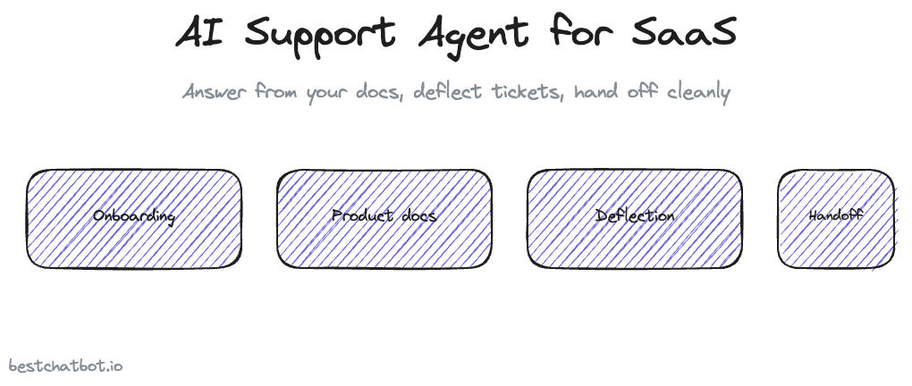 AI Support Agent for SaaS: Setup, Docs, and Deflection