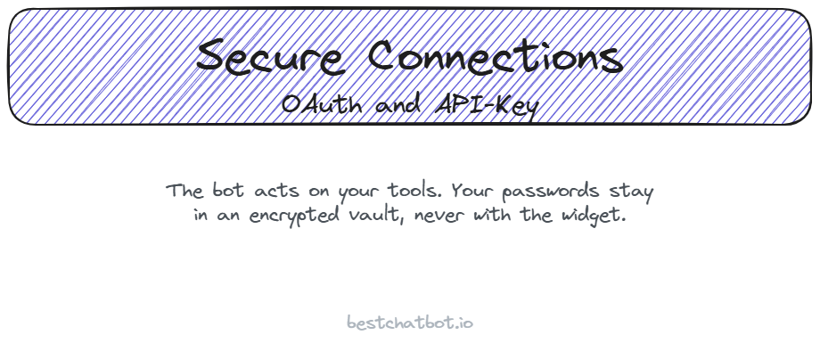 Secure Connections: How OAuth and API-Key Keep Your Data Safe