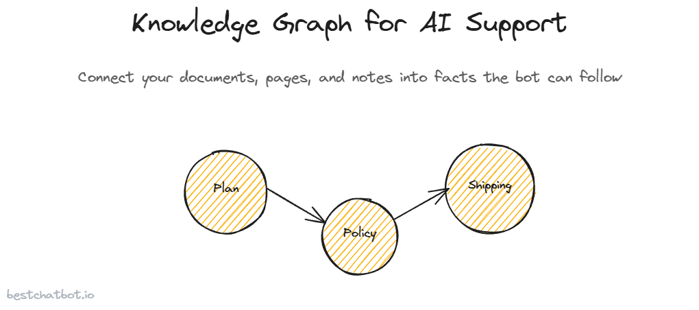 Knowledge Graph for AI Support