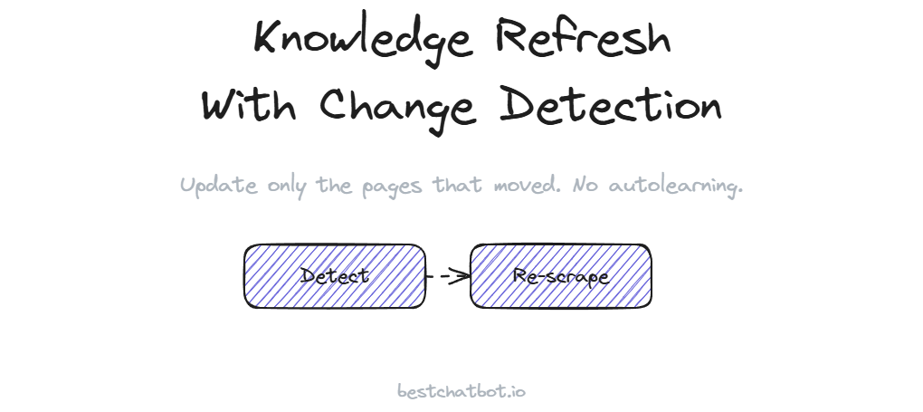 Knowledge Refresh With Change Detection