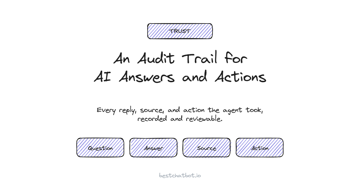 Audit Trail for AI Answers and Actions