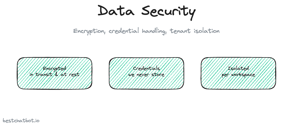 AI Support Data Security: Encryption and Credential Handling
