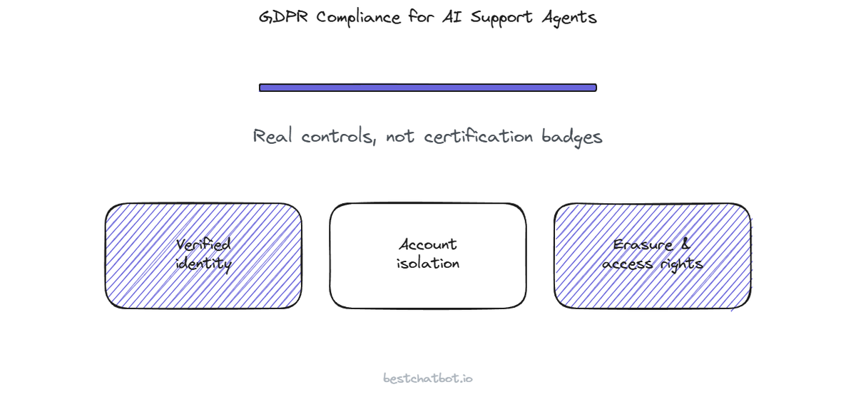 GDPR Compliance for AI Support Agents