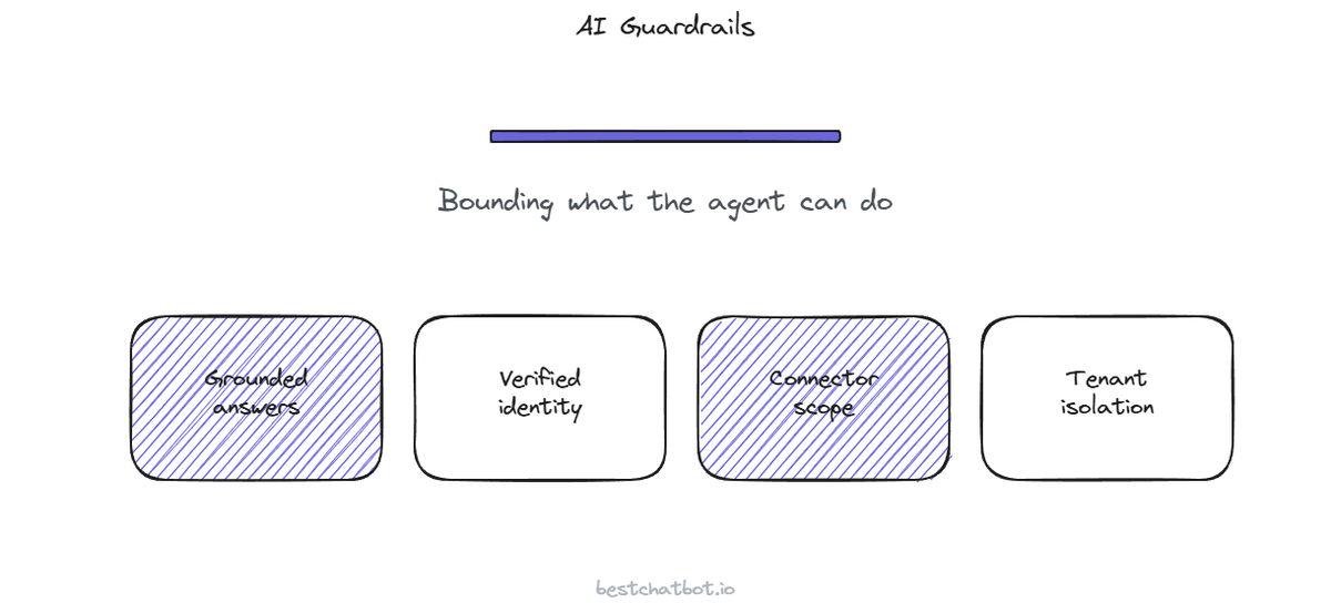 AI Guardrails: Bounding What the Agent Can Do