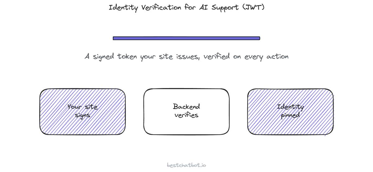 Identity Verification for AI Support (JWT)