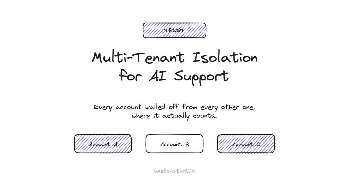Multi-Tenant Isolation for AI Support