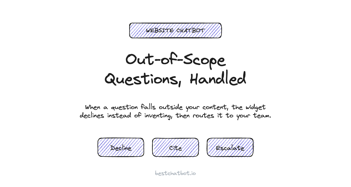 How the Chatbot Handles Out-of-Scope Questions