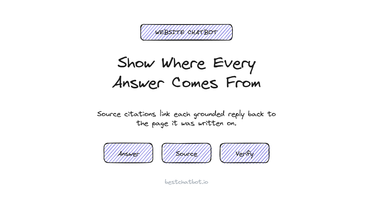 Source Citations in AI Support Answers